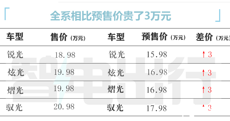 官方涨价本田e:NS2 猎光售18.98万起 现在买降3万-图3