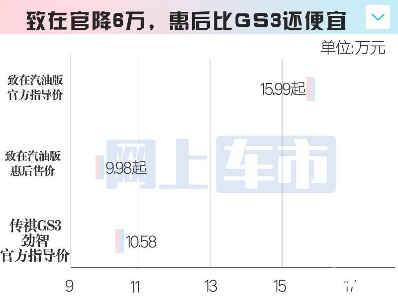 本田致在限时降价9.98万起比传祺GS3还便宜-图5