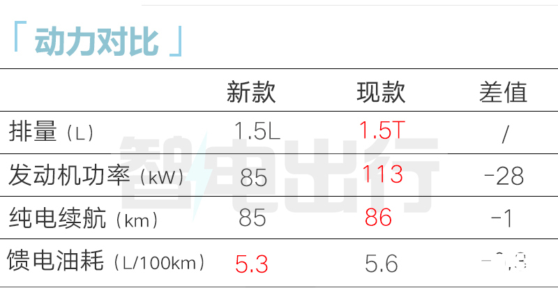 哈弗新H6 Hi4配置曝光动力下降 现款优惠5万-图17