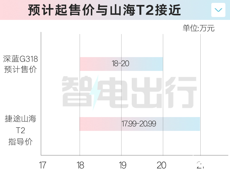 深蓝G318五天后上市4S店预计卖18万-20万-图1