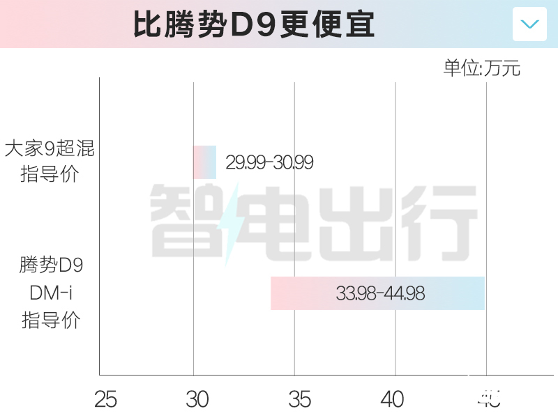 比纯电版更便宜上汽大家9超混售29.99万-30.99万-图5