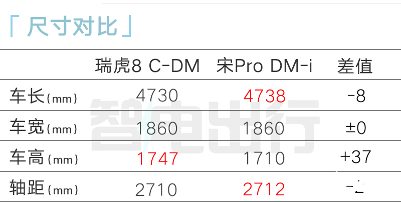 奇瑞瑞虎8混动8月底上市尺寸升级 现款降3万甩卖-图1