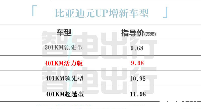 省1万买新版比亚迪元UP活力版售9.98万 续航401km-图5