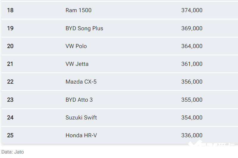 特斯拉Model Y荣获全球最畅销车型比亚迪未进前十-图3