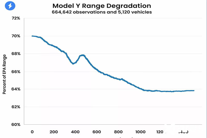 特斯拉被曝电池老化严重3年仅剩64/远低于官方宣传-图2