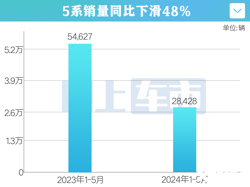 宝马在华销量下滑6.85系降48 7系增长39-图5