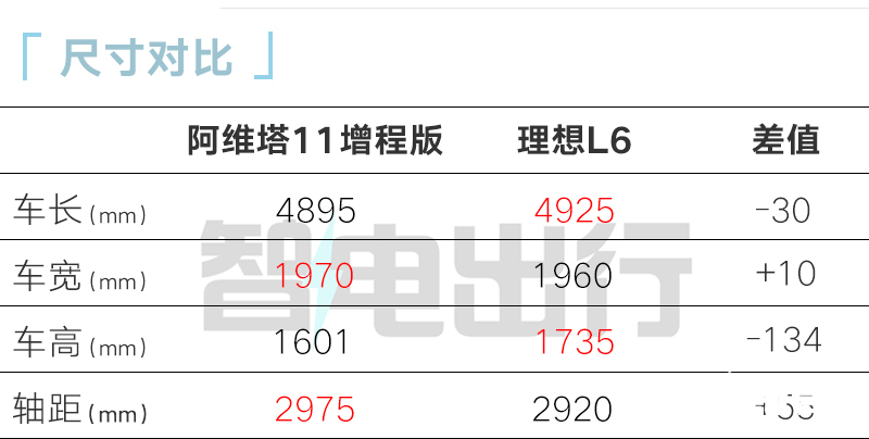 阿维塔11增程4季度上市预计卖25万起PK理想L6-图8