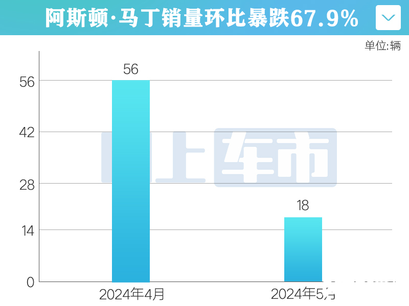 阿斯顿·马丁销量暴跌67 月销仅18辆会退出中国吗-图4