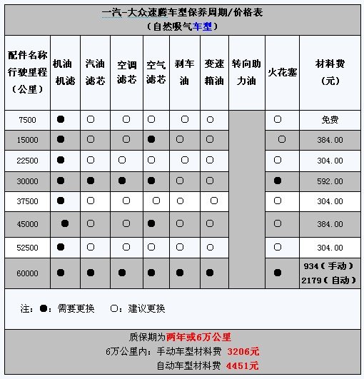 多数4s店都建议速腾自然吸气车型将保养周期缩短至7500公里左右,相比